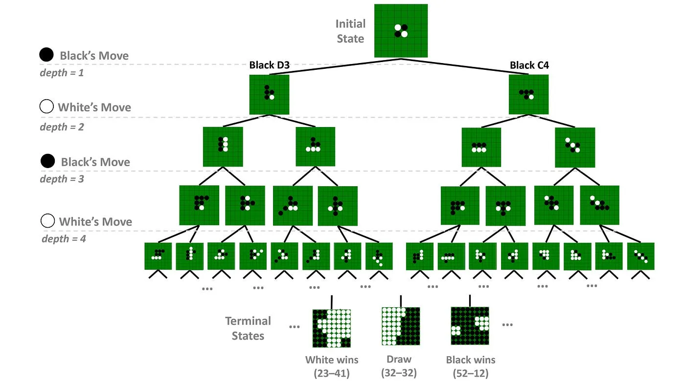 Minimax game tree